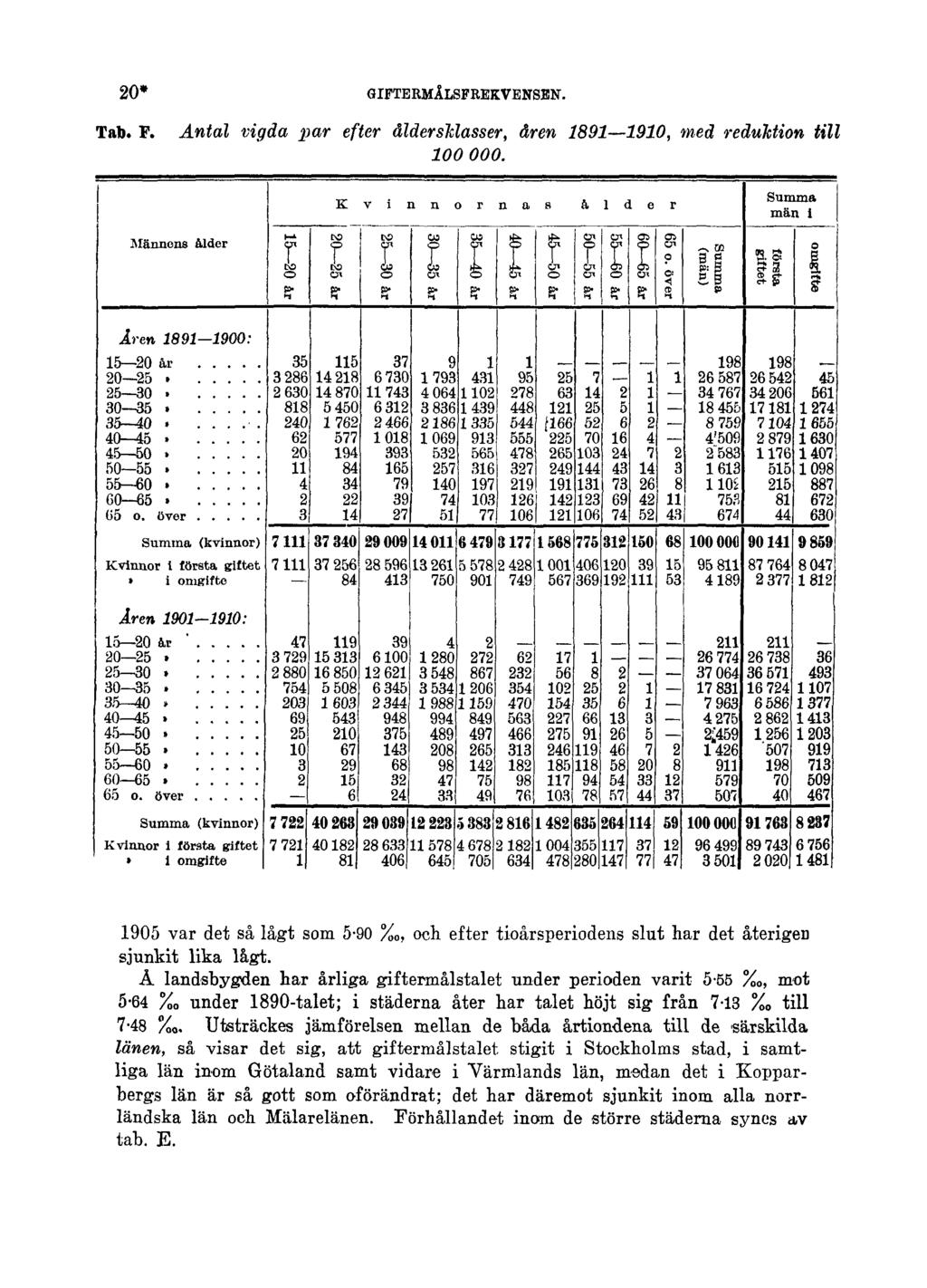 20* GIFTERMÅLSFREKVENSEN. Tab. F. Antal vigda par efter åldersklasser, åren 1891 1910, med reduktion till 100000.