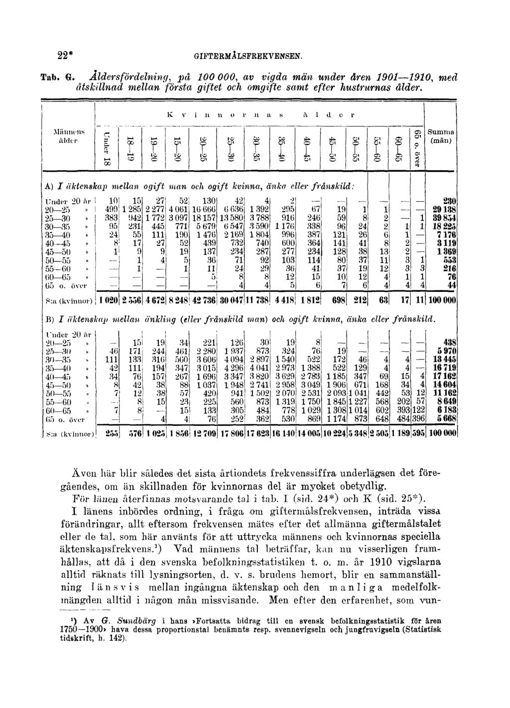 22* GIFTERMÅLSFREKVENSEN. Tab. G. Åldersfördelning, på 100000, av vigda män under åren 1901 1910, med åtskillnad mellan första giftet och omgifte samt efter hustrurnas ålder.