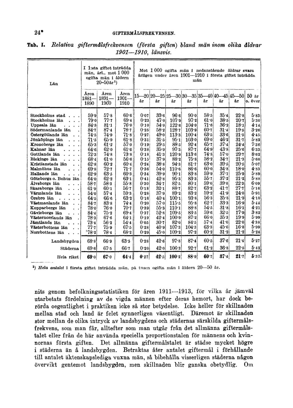 24* GIFTERMÅLSFREKVENSEN. Tab. I. Relativa giftermålsfrekvensen (första giften) bland män inom olika åldrar 1901 1910, länsvis.