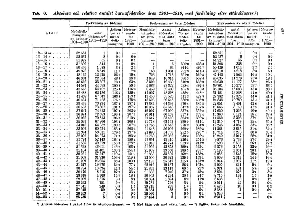 Tab. O. Absoluta och relativa antalet barnaföderskor åren 1901 1910, med fördelning efter ettårsklasser.