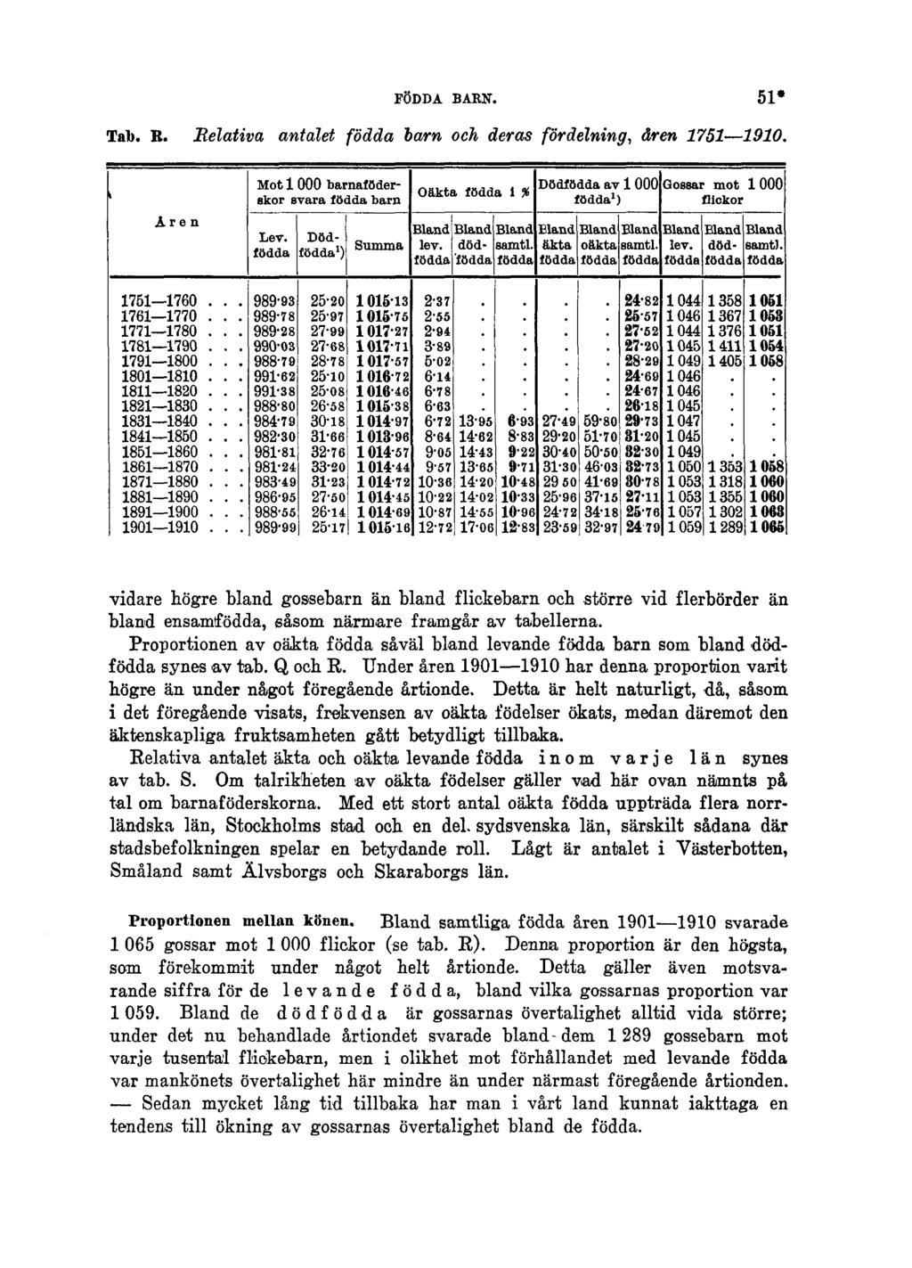 FÖDDA BARN. 51* Tab. R. Relativa antalet födda barn och deras fördelning, åren 1751 1910.