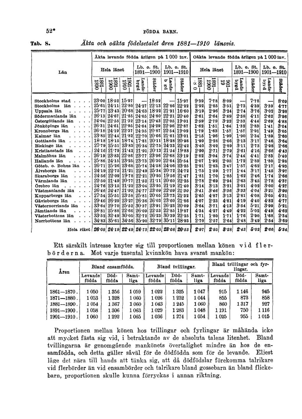 52* FÖDDA BARN. Tab. S. Äkta och oäkta födelsetalet åren 1881 1910 länsvis. Ett särskilt intresse knyter sig till proportionen mellan könen vid f 1 e r- börderna.