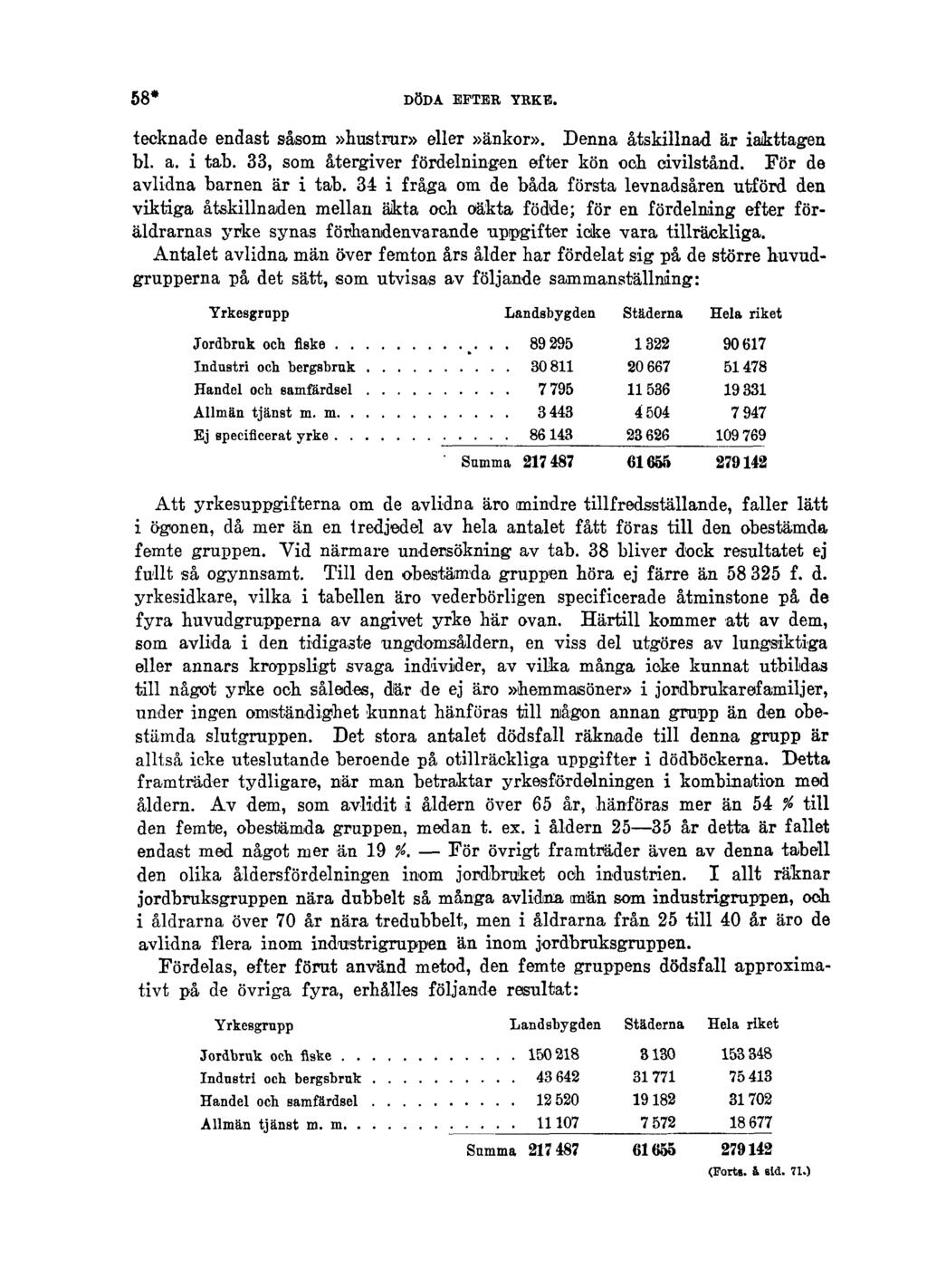 58* DÖDA EFTER YRKE. tecknade endast såsom»hustrur» eller»änkor». Denna åtskillnad är iakttagen bl. a. i tab. 33, som återgiver fördelningen efter kön och civilstånd. För de avlidna barnen är i tab.