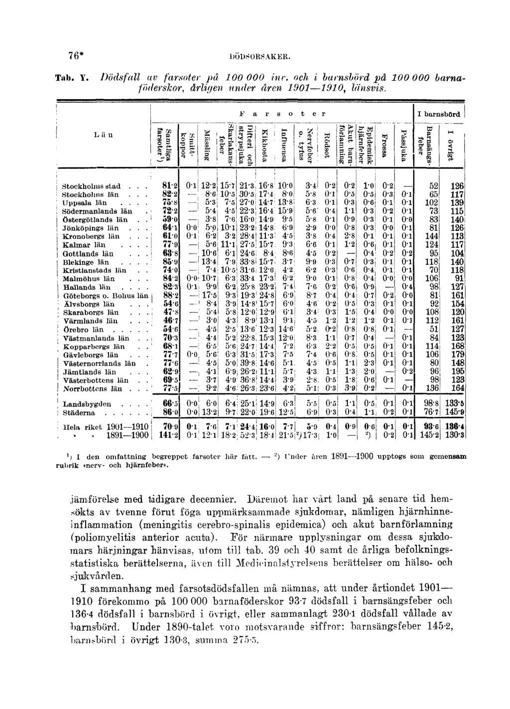 76* DÖDSORSAKER. Tab. Y. Dödsfall av farsoter på 100000 inr. och i barnsbörd på 100000 barnaföderskor, årligen under åren 1901 1910, länsvis. 1 l I den omfattning begreppet farsoter här fatt.