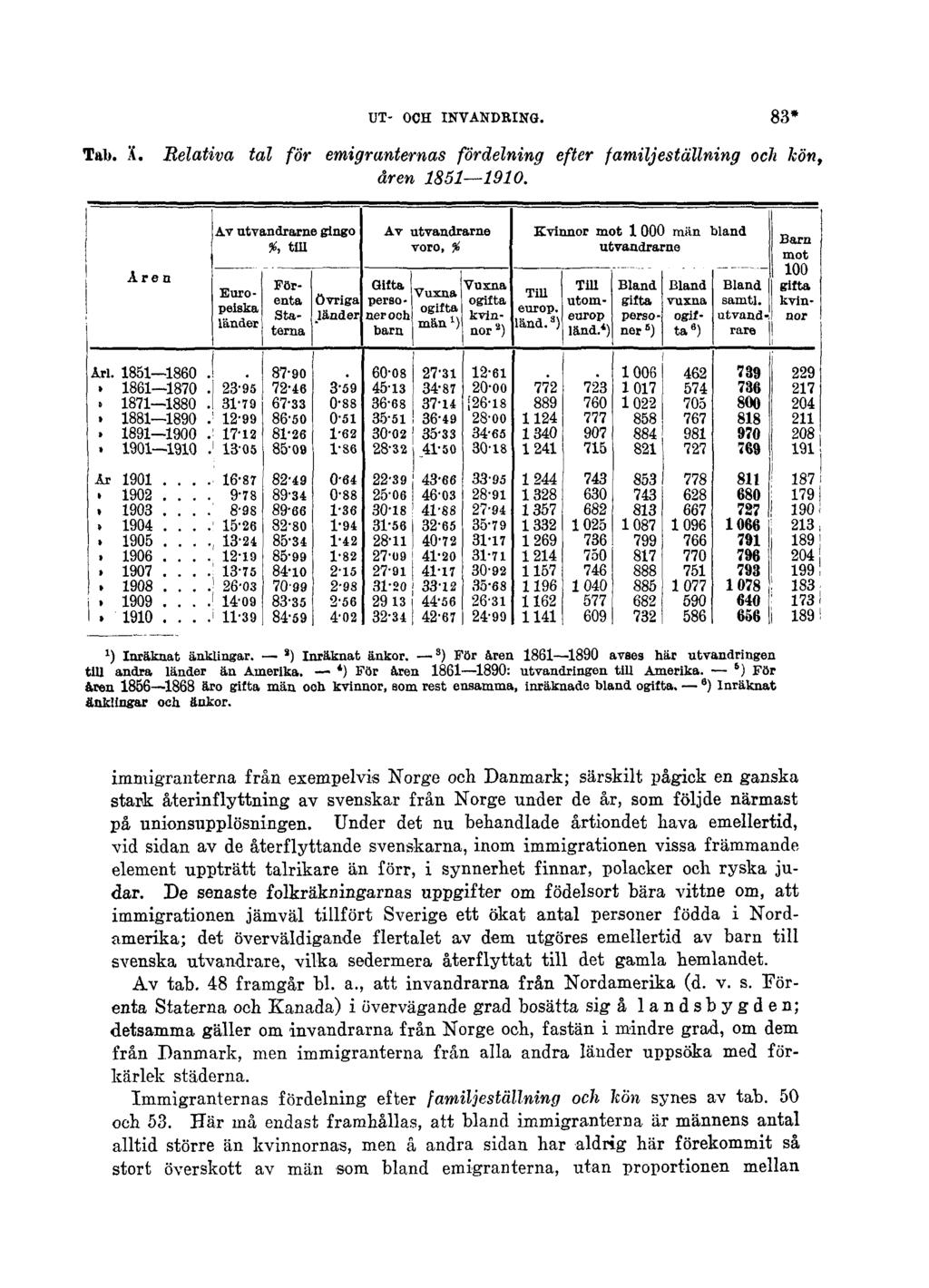 UT- OCH INVANDRING. 83* Tab. Ä. Relativa tal för emigranternas fördelning efter familjeställning och kön, åren 1851 1910. l ) Inräknat änklingar. s ) Inräknat änkor.