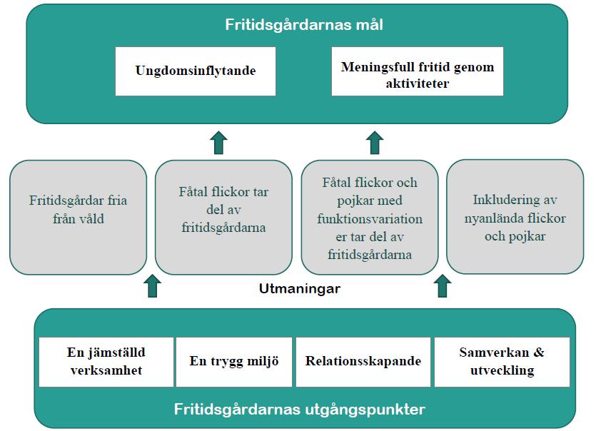 3 (14) Sammanfattning I detta dokument klargörs fritidsgårdarnas