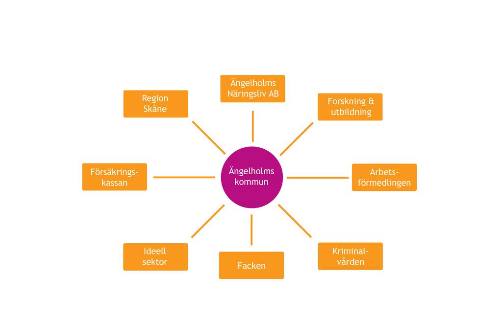 ORGANISATION Ängelholms kommun genomförde 2015 en omorganisation. I den nya organisationen ingår Individ- och familjeomsorg samt Vuxenutbildning och arbetsmarknad i huvuduppdrag Lärande och familj.