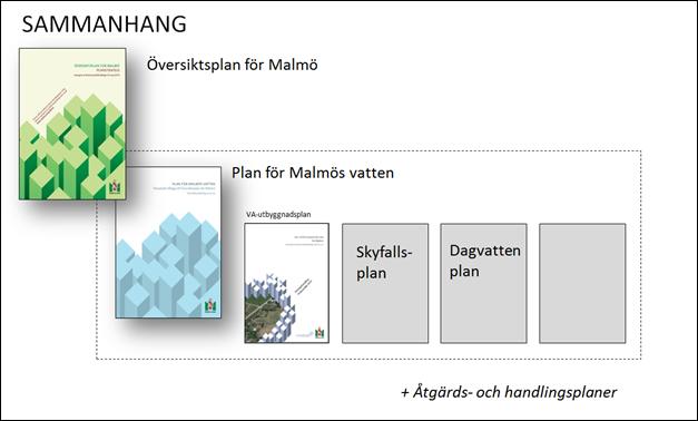 Remissversion Ett motståndskraftigt Malmö - 9 För att nå målen ska ett antal strategier tillämpas: En skyfallssamordning ska koordinera Malmö stads olika förvaltningar inklusive VA SYD.