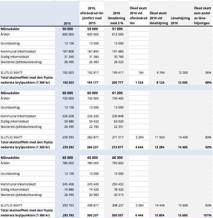 Bilaga Beräkningar utifrån Skatteverkets Räkna ut din skatt, inkomståren 2015 och 2016 (32 procents kommunalskatt).