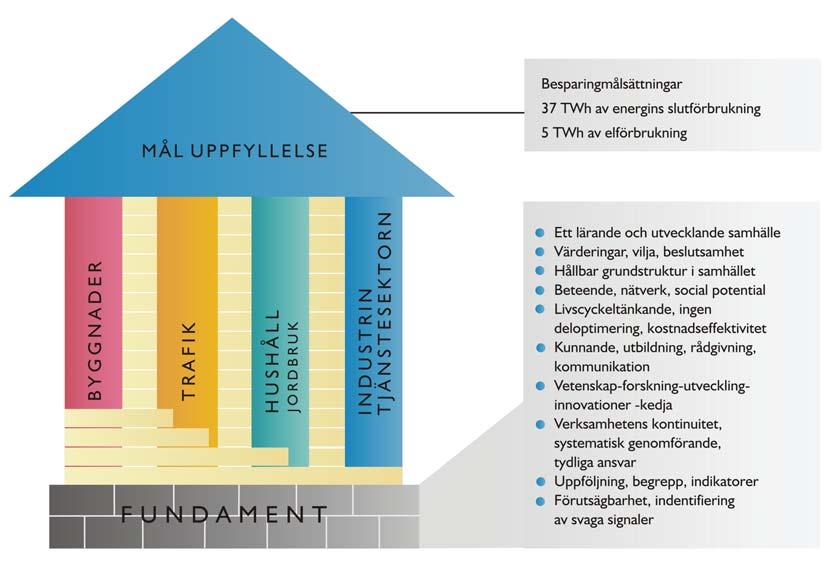 4. Kommitténs slutsatser och rekommendationer I enlighet med den långsiktiga klimat- och energistrategin hade kommittén till uppgift att bedöma vilka åtgärder som behövs för att få till stånd en