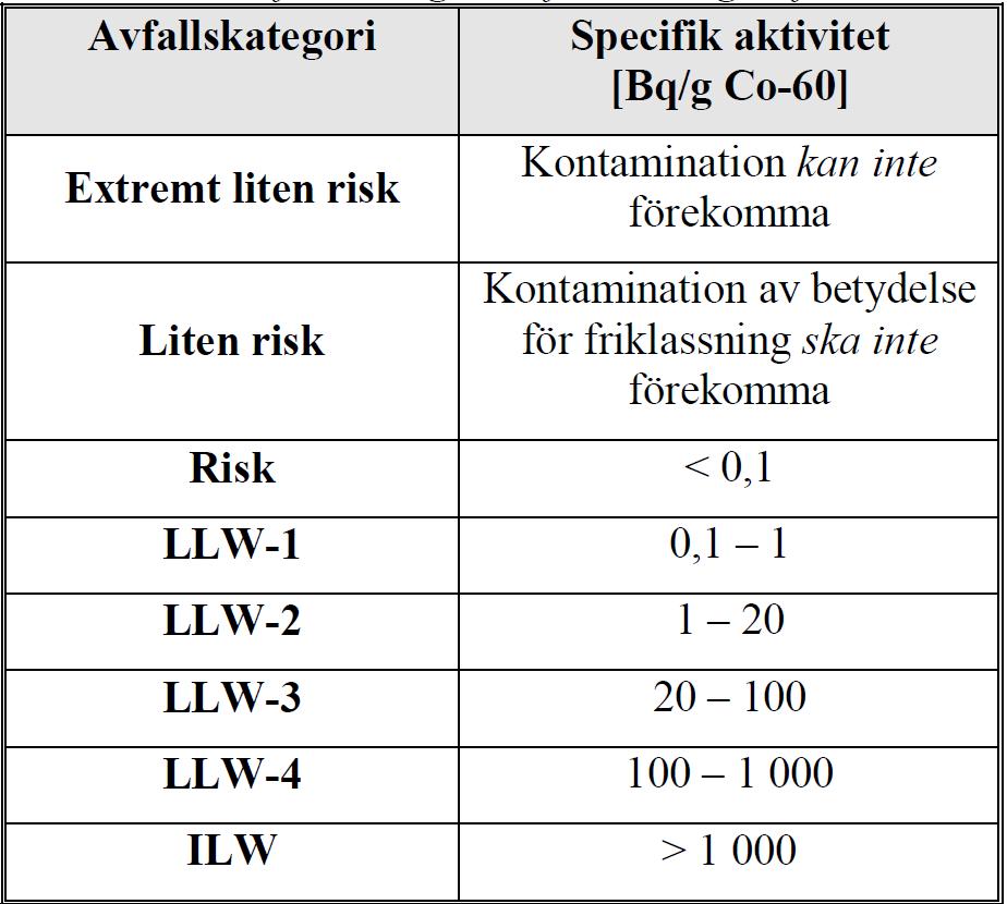 207-03972 207-03-4 6 (20) 3. Rapport - Allmän 6. Avfall Vid nedmontering och rivning kommer såväl konventionellt som radioaktivt rivningsavfall att uppstå.