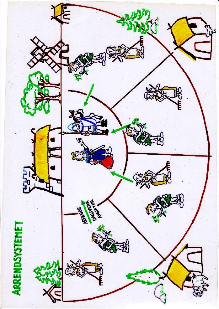 Arrendesystemet