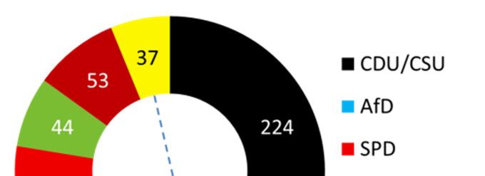 Schulz-effekten har kommit av sig Efter några inledande smekmånader har den nya SPD-ledaren Martin Schulz tappat fart i opinionen medan Angela Merkels CDU har hittat nya krafter.