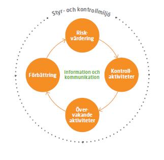 Riskvärdering I enlighet med Göteborgs Stads riktlinjer för intern kontroll görs årligen en riskvärdering i koncernen ingående bolag samt för koncernen som helhet.
