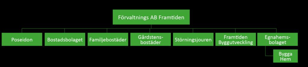 Detta är Framtidenkoncernen Framtidenkoncernen är en del av Göteborgs Stad där vi har ett stort ansvar och viktigt uppdrag när det gäller stadsutvecklingen av Göteborg.