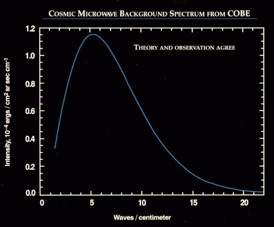 C O B E-satelliten (1992) Osäkerheten i mätpunkterna är mindre än den teoretiska kurvans tjocklek!