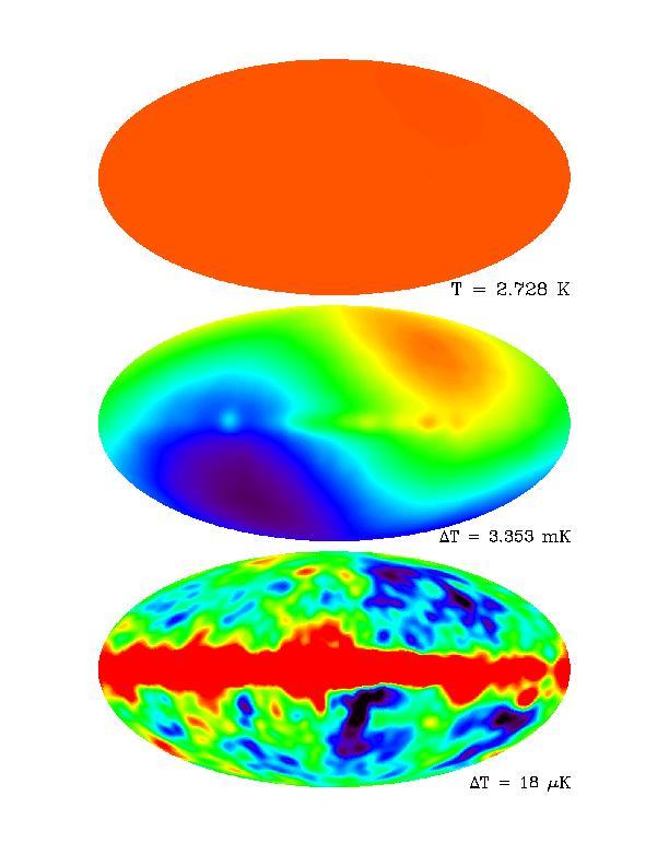 Bilden på universum som baby (380 000 år efter Big Bang) Universum var då i stort sett en homogen (jämn) ursoppa Ett dipolmönster uppstår