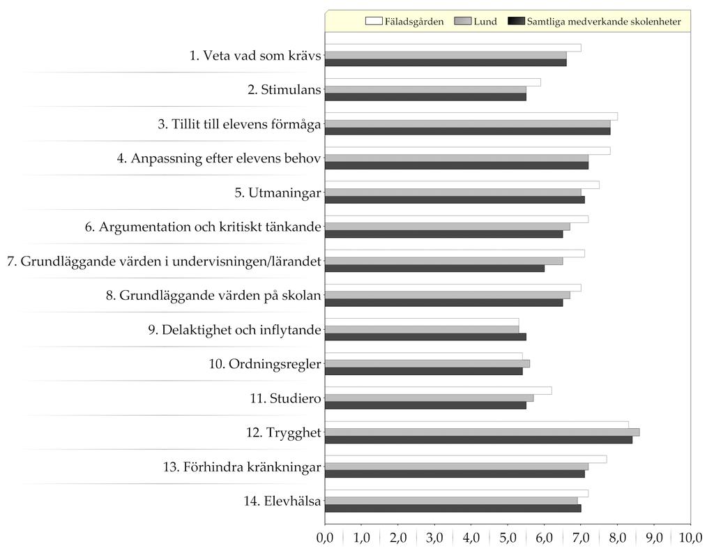 Resultat indexvärden - diagram Diagram över indexvärden (0-10) Skolenkäten till elever åk 9, hösten 2013 Vit stapel= skolenhet;