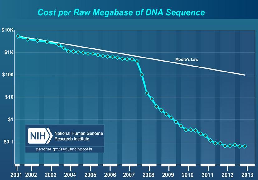 Ny teknik för DNA-sekvensering leder till