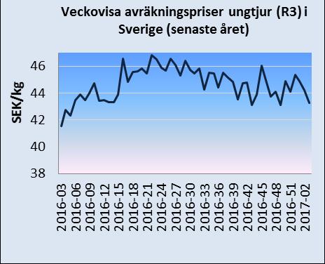 Månadsbrev priser på jordbruksprodukter 2(8) Källa: EU-kommissionen och Jordbruksverket Mjölkpriser i Sverige och i EU Det genomsnittliga svenska avräkningspriset på mjölk (faktisk fett- och