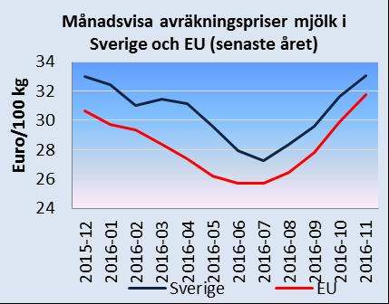 2016. Det genomsnittliga priset i Sverige låg över 17 kr/kg från början av april till december 2016.