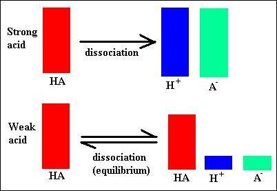 Stark syra vs svag syra HA =
