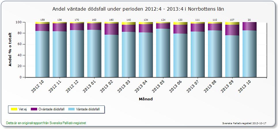 Andelen väntade dödsfall