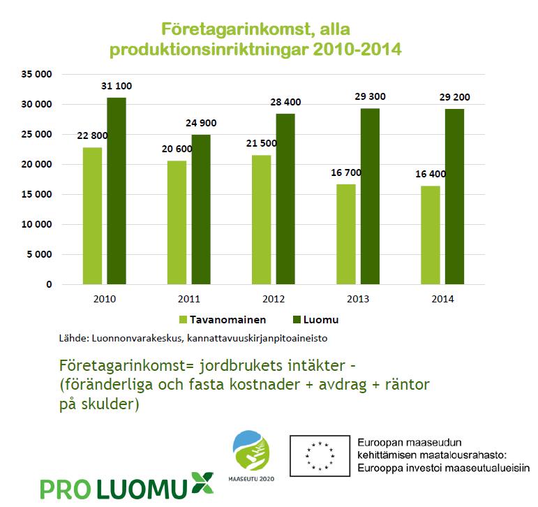 Den genomsnittliga företagarinkomsten