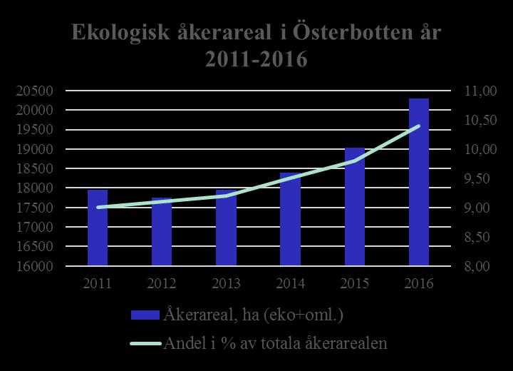 Ekologiska åkerarealen (eko+