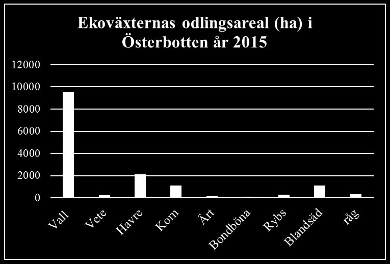 Ekologisk vallproduktion är på totalt 9 525 ha Havre är den mest odlade