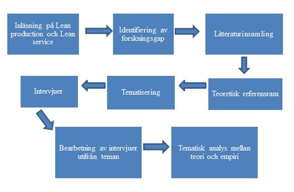 Av den anledningen visar modellen förenklat helheten för studiens tillvägagångssätt som ger en inblick i arbetsgången. Modell 1. Studiens tillvägagångssätt 2.