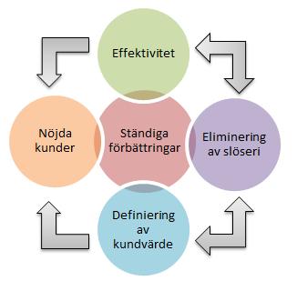 eliminera och minimera samtliga slöserier som existerar.