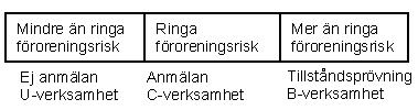 5. Miljöfarlig verksamhet 5.1 Klassning av verksamheten Att använda massor i anläggningsändamål eller att mellanlagra massor kan klassas som en miljöfarlig verksamhet.
