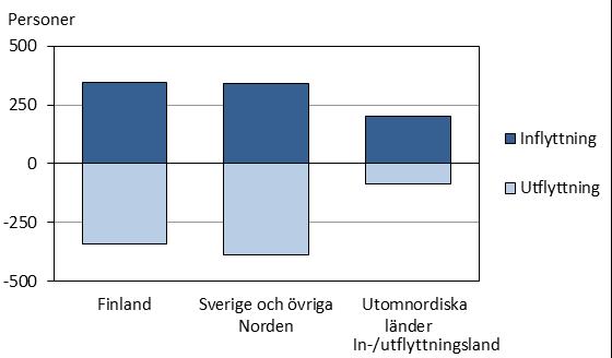 Minskande flyttningsnetton Flyttningsöverskottet gentemot Finland blev bara fem personer, medan migrationen i förhållande till Sverige och övriga Norden gav ett underskott på 45 personer.