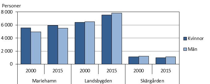 4. Befolkningsstrukturen Ålands folkmängd var 28 983 personer den 31 december 2015, varav 14 498 kvinnor och 14 485 män. I alla kommuner utom Mariehamn och Finström fanns det flera män än kvinnor.