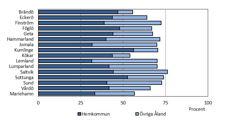 Bara var tredje invånare i Mariehamn, Jomala och Lemland är födda i hemkommunen Den del av befolkningen som är född på Åland är i de flesta kommuner till största delen från den egna kommunen.