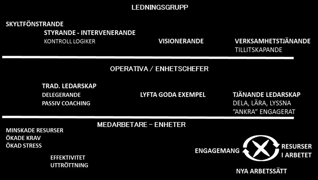 TRAD. LEDARSKAP TJÄNANDE, ANKRANDE, DISTRIBUERANDE LEDNING Filtrering mellan nivåer Gränsupplösning Visar uppåt visar utåt