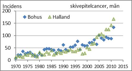 1970-2011, i Västra Götaland och Halland SCC och