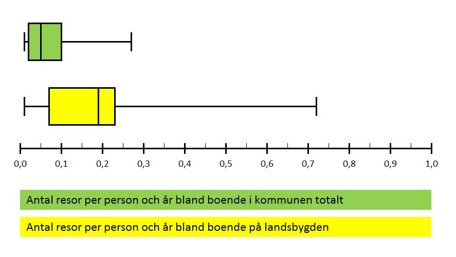 39(62) 5.3.2 Referensexempel Västra Götaland I Västra Götaland har idag 38 av 49 kommuner anropsstyrd landsbygdstrafik med fem resmöjligheter per vardag utanför högtrafikperioderna.