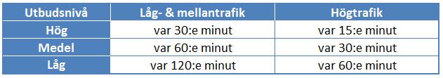 52(62) Förslag på lägstanivå för ett stråk på landsbygden kan vara minst en tur varannan timme förstärkt till en tur i timmen morgon och kväll på vardagarna.