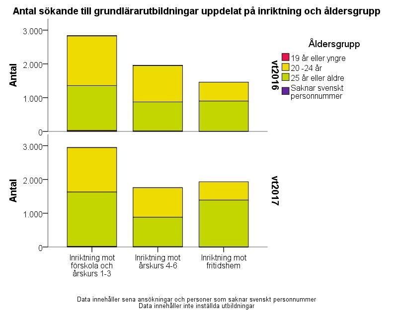 Figur 35. Antalet sökande till grundlärarutbildning per inriktning och åldersgrupp Antalet sökande har minskat i både den yngsta och den mellersta åldersgruppen, men ökat i den äldsta gruppen.