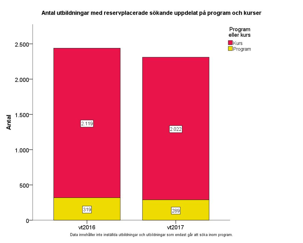 Figur 60 Antal utbildningar där det är konkurrens om platserna När det gäller antalet utbildningar till vilka det råder konkurrens om platserna var de färre