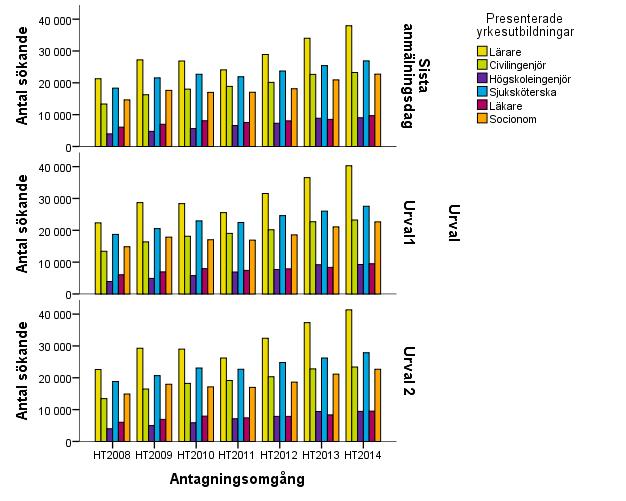 Sökande till utbildningar som leder till yrkesexamina Figur 21.