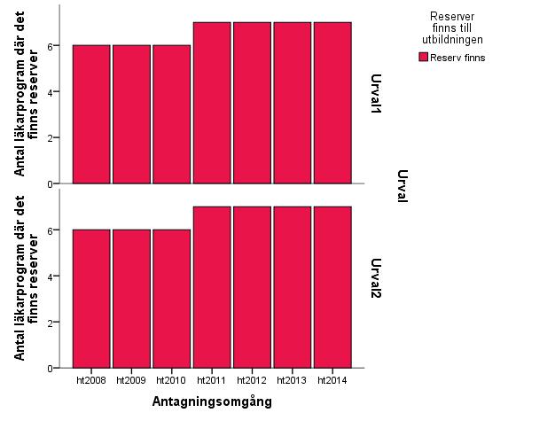 Figur 33. Antal läkarprogram med konkurrens i första och andra urvalet ht 2008 ht 2014 Läkarprogrammen har haft konkurrens under hela den undersökta perioden (figur 33).