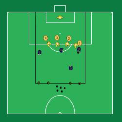 Sida 5 av 6 Djupledslöpning och avslut (Funktionell snabbhet). Fotbollsspecifik snabbhetsträning består av: 1. Funktionell snabbhetsträning (denna övning) 2.