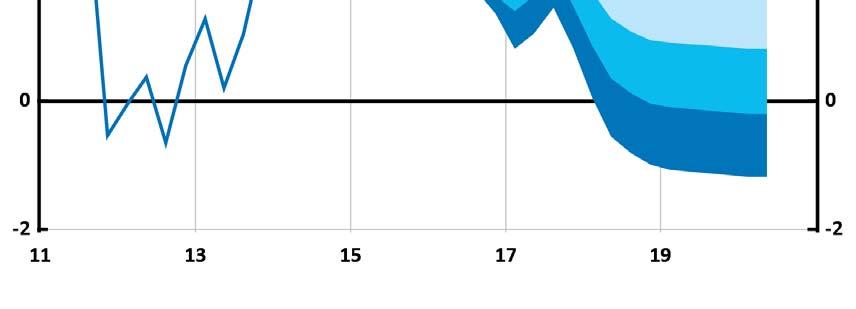 Anm. Osäkerhetsintervallen är baserade på Riksbankens historiska prognosfel.