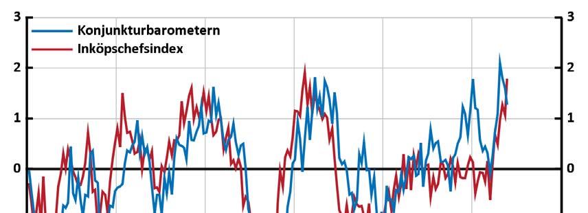 Diagram 3.7. Förtroendeindikatorer för tillverkningsindustrin Standardavvikelse Anm.