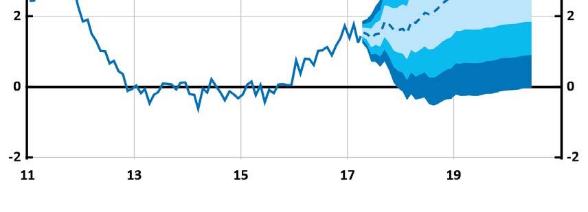 Diagram 1.3. KPI med osäkerhetsintervall Årlig procentuell förändring Anm.