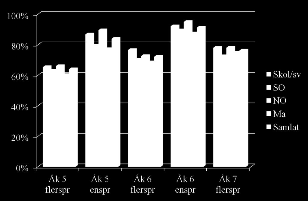 Sept 2010 åk 3 Skolord Läseboks ord SO/ NO Mat Feb 2011 åk 3 Skolord Läseboks ord SO/ NO (max 15) (max 15) (max15) (max 15) (max 15) (max 15) (max15) (max15) 1 4 6 5 4 1 10 7 4 5 2 12 13 12 11 2 14