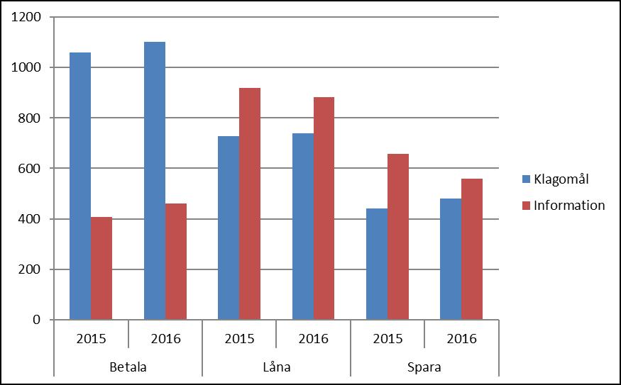 klagomålsärenden (2015 var andelen klagomål 52 procent).